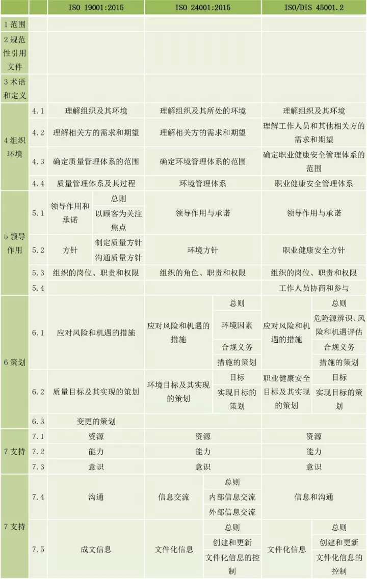 ISO9001、ISO14001、ISO45001框架整合