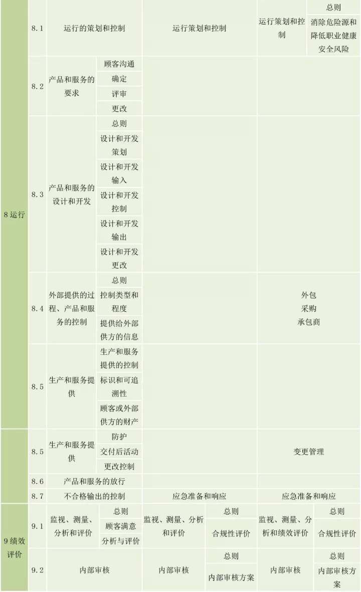 ISO9001、ISO14001、ISO45001框架整合