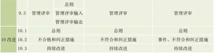 ISO9001、ISO14001、ISO45001框架整合